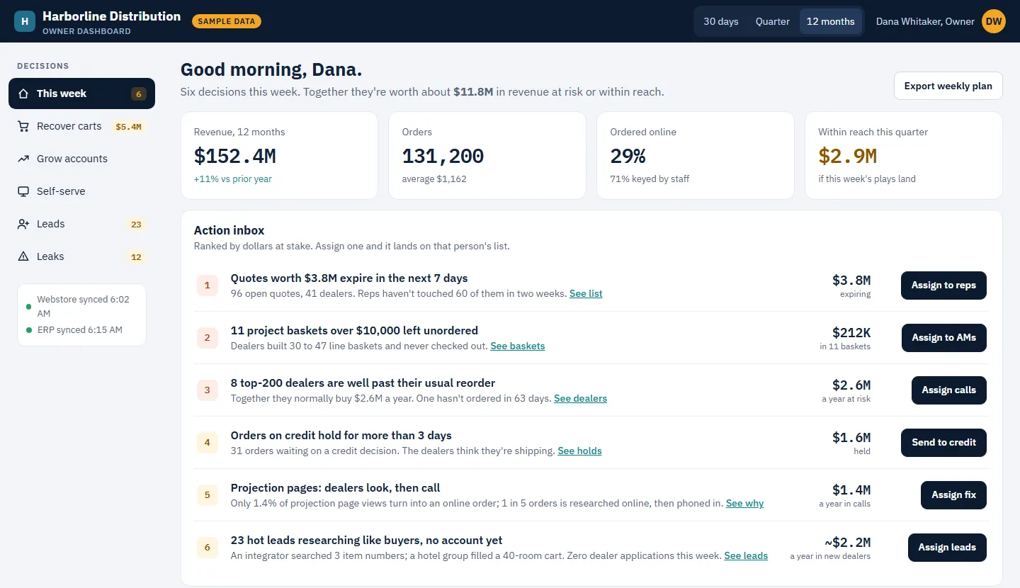 Sample owner dashboard for a fictional distributor: revenue, orders and online share across the top, then an action inbox of six decisions ranked by dollars at stake, each with an assign button.